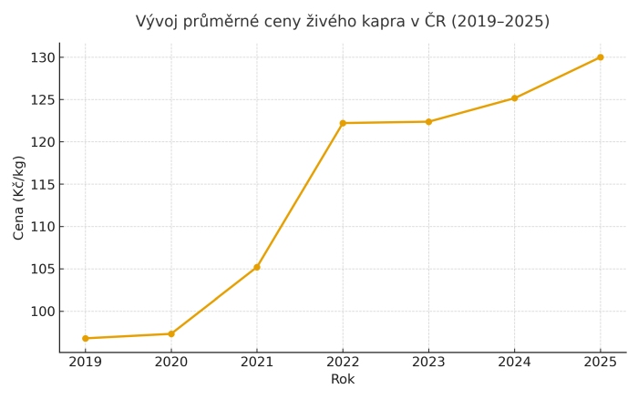 Graf vývoje ceny kapra.
